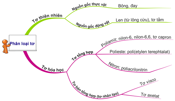 Tìm hiểu về tơ hóa học